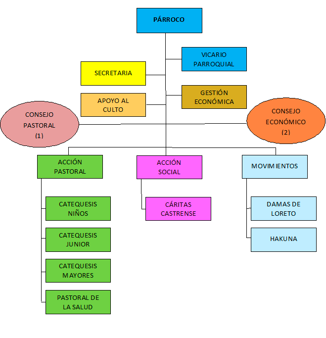 organigrama